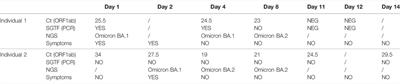 Case Report: Omicron BA.2 Subvariant of SARS-CoV-2 Outcompetes BA.1 in Two Co-infection Cases